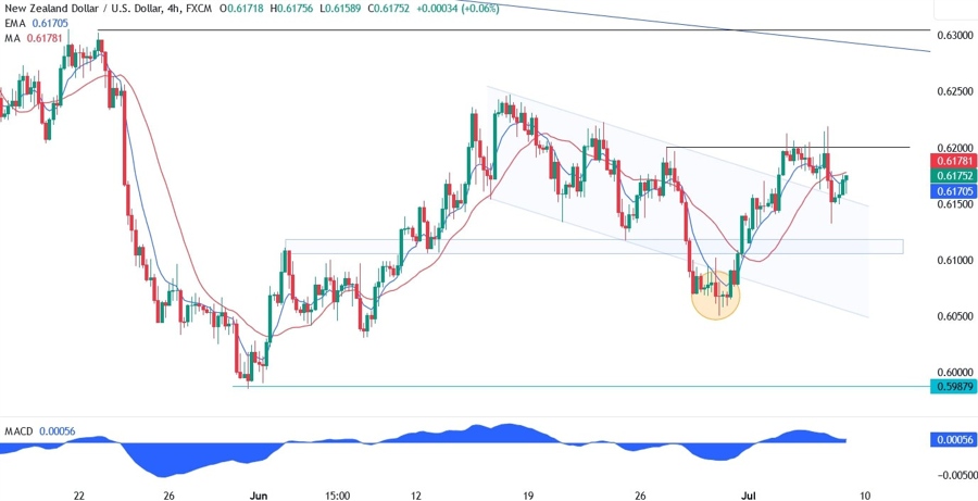 NZDUSD Technical Analysis