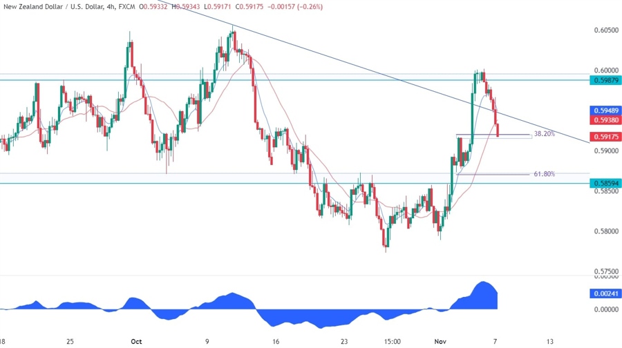NZDUSD Technical Analysis