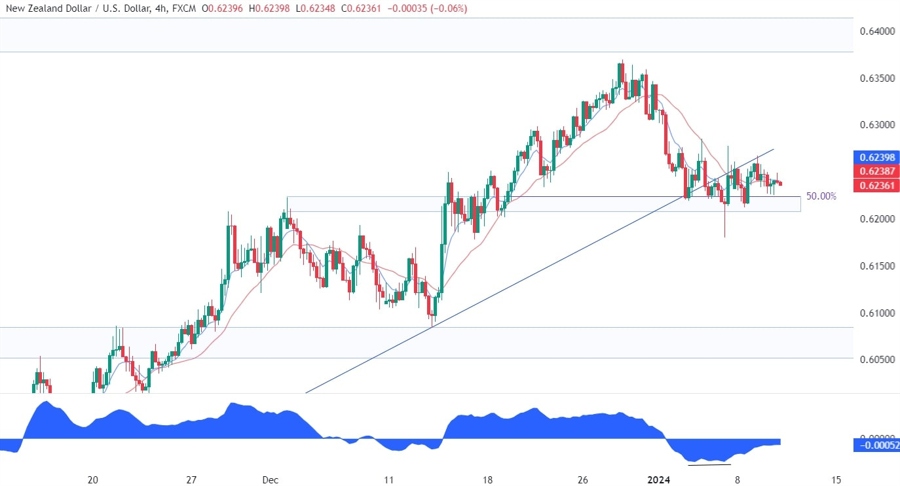 NZDUSD Technical Analysis