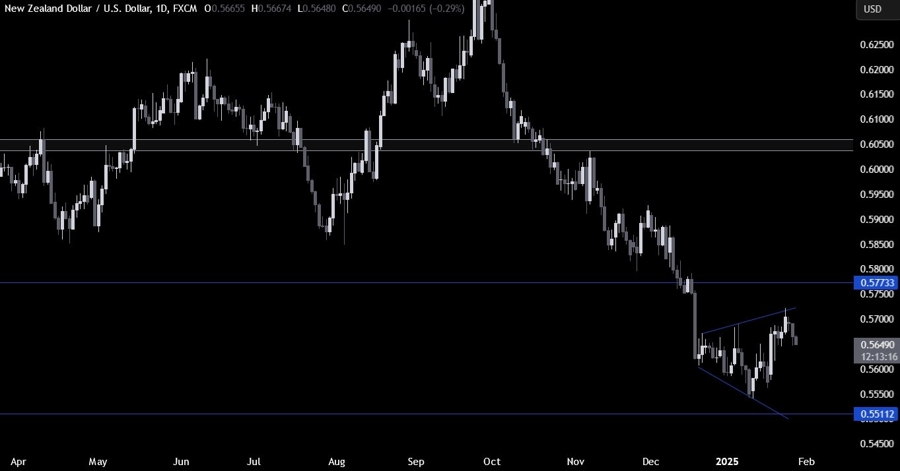 NZDUSD Technical Analysis