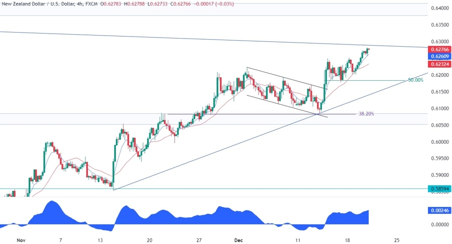 NZDUSD Technical Analysis