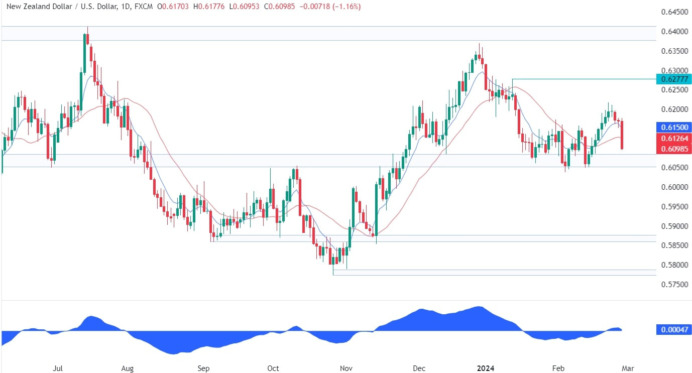 NZDUSD Technical Analysis