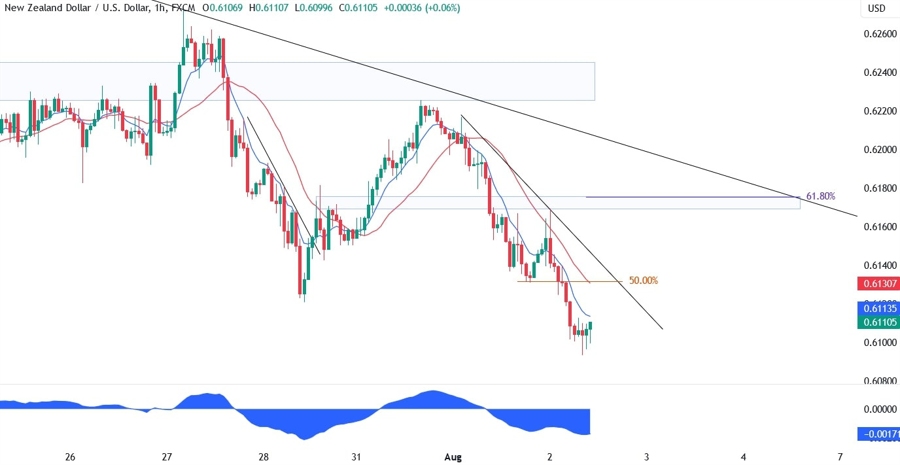 NZDUSD Technical Analysis