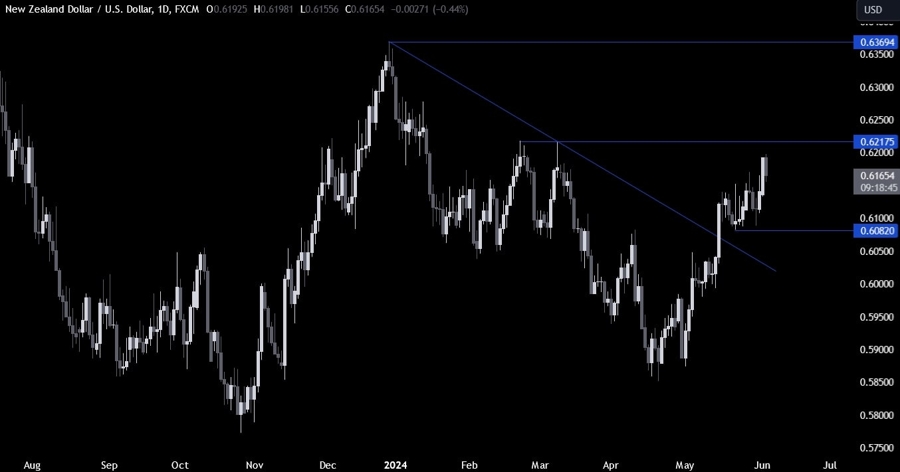 NZDUSD Technical Analysis