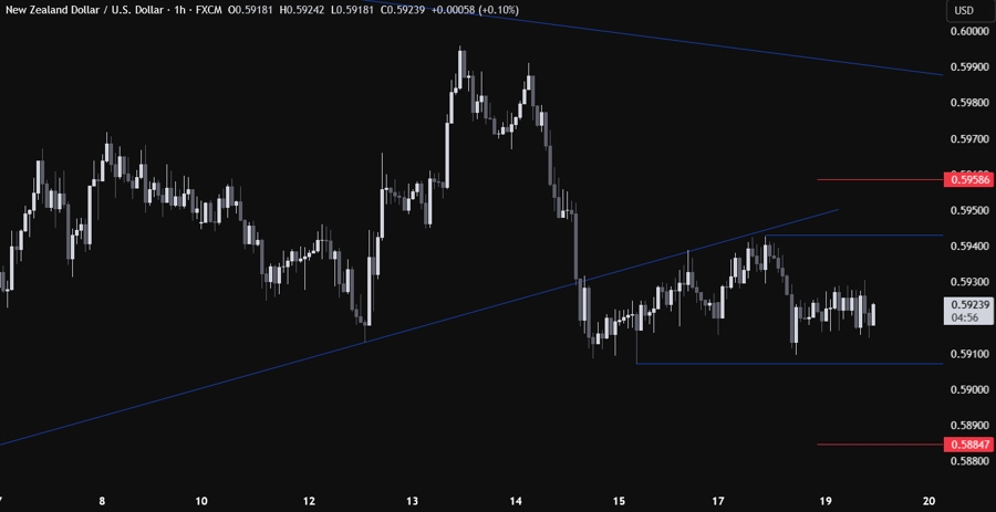 NZDUSD Technical Analysis