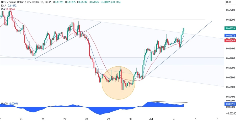 NZDUSD Technical Analysis