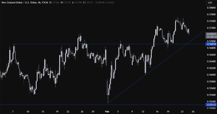 NZDUSD Technical Analysis