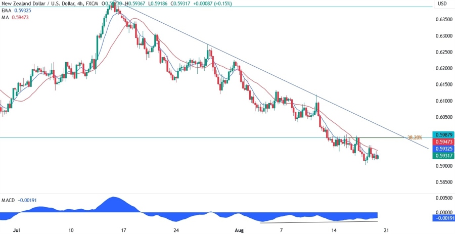 NZDUSD Technical Analysis