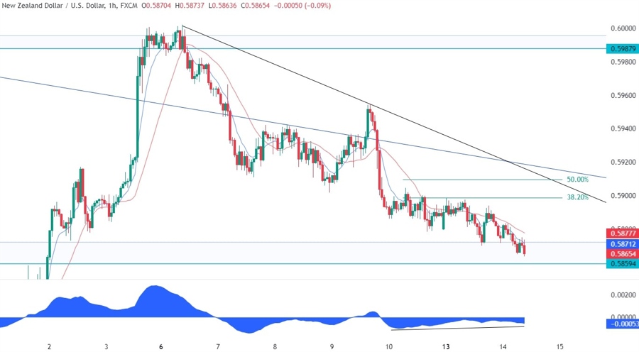NZDUSD Technical Analysis