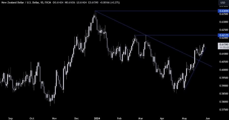 NZDUSD Technical Analysis