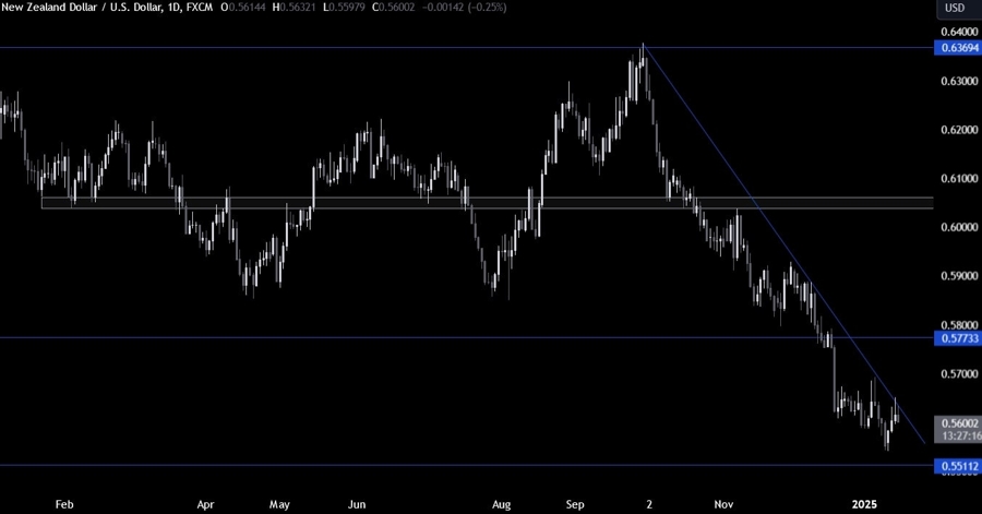 NZDUSD Technical Analysis