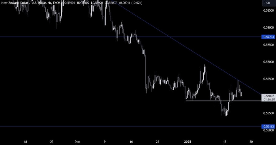 NZDUSD Technical Analysis