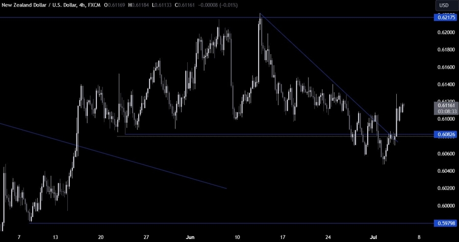 NZDUSD Technical Analysis
