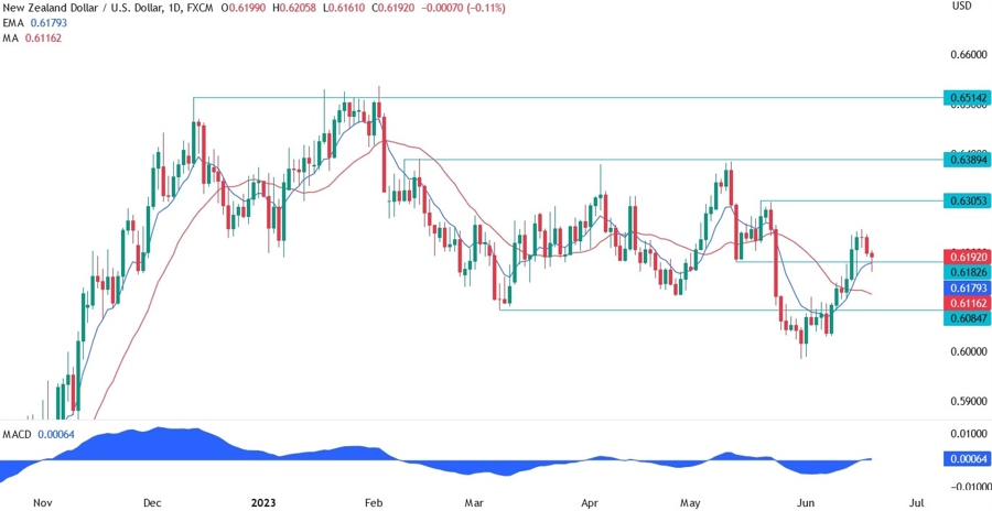 NZDUSD Technical Analysis