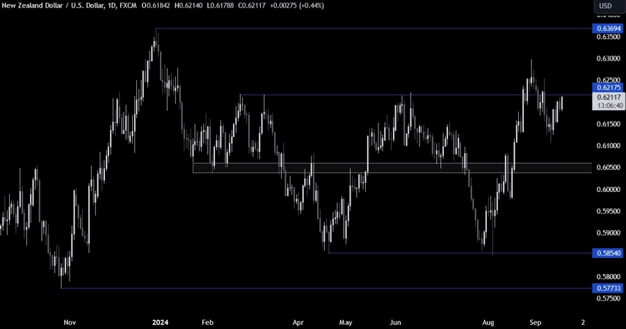 NZDUSD Technical Analysis