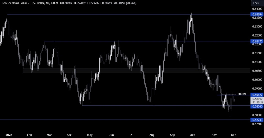 NZDUSD Technical Analysis