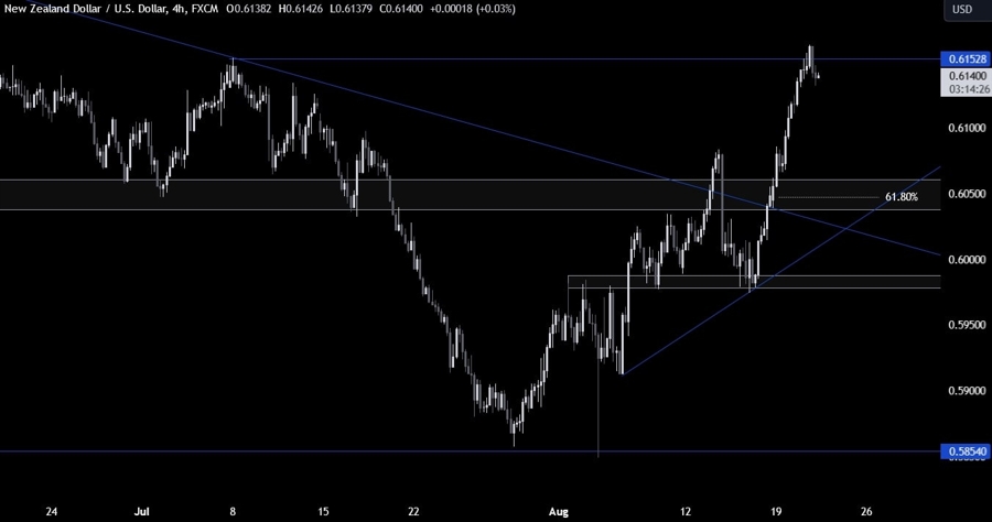 NZDUSD Technical Analysis