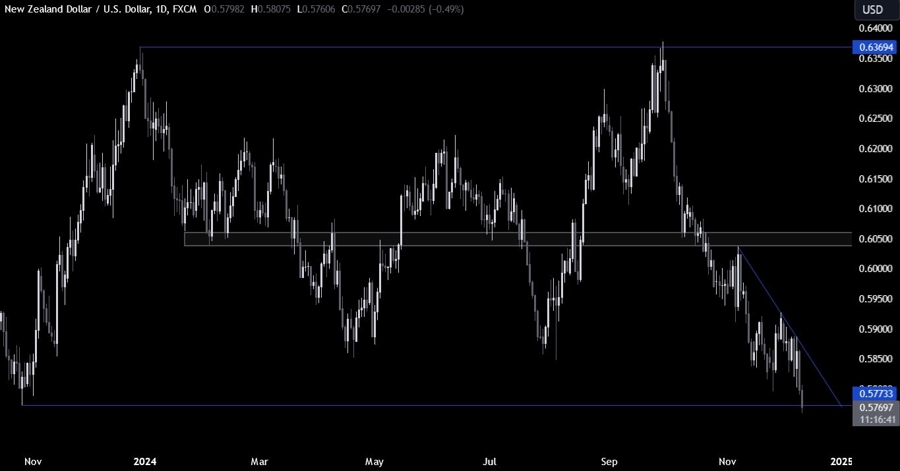 NZDUSD Technical Analysis