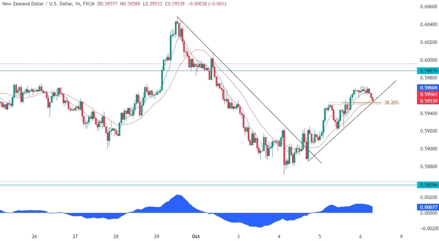 NZDUSD Technical Analysis