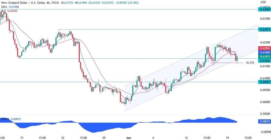 NZDUSD Technical Analysis