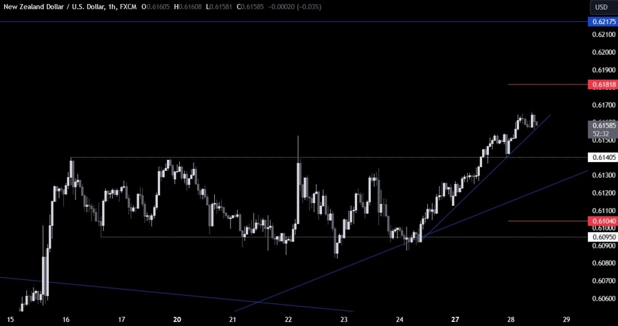 NZDUSD Technical Analysis