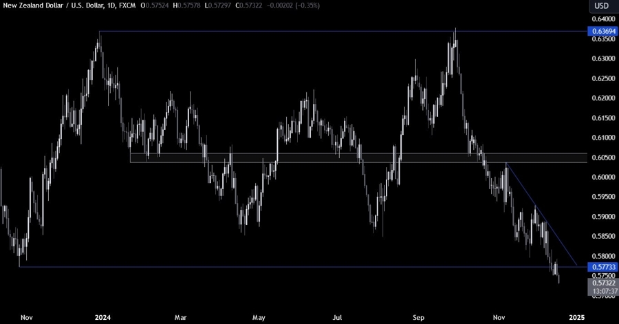 NZDUSD Technical Analysis