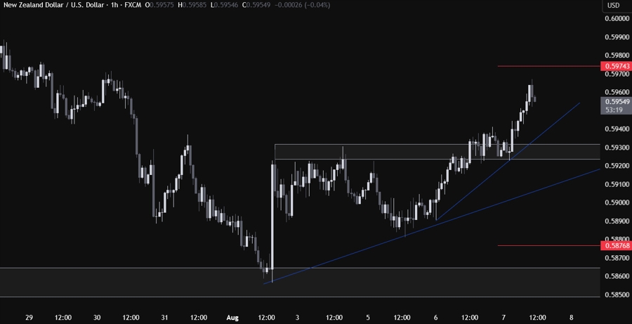 NZDUSD Technical Analysis