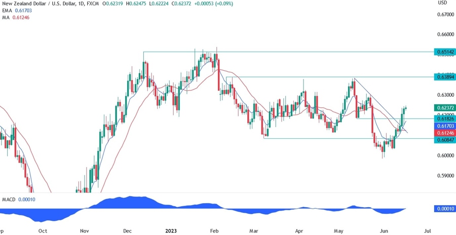 NZDUSD Technical Analysis