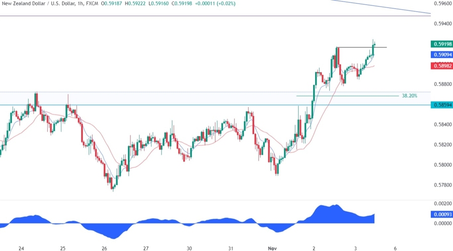 NZDUSD Technical Analysis