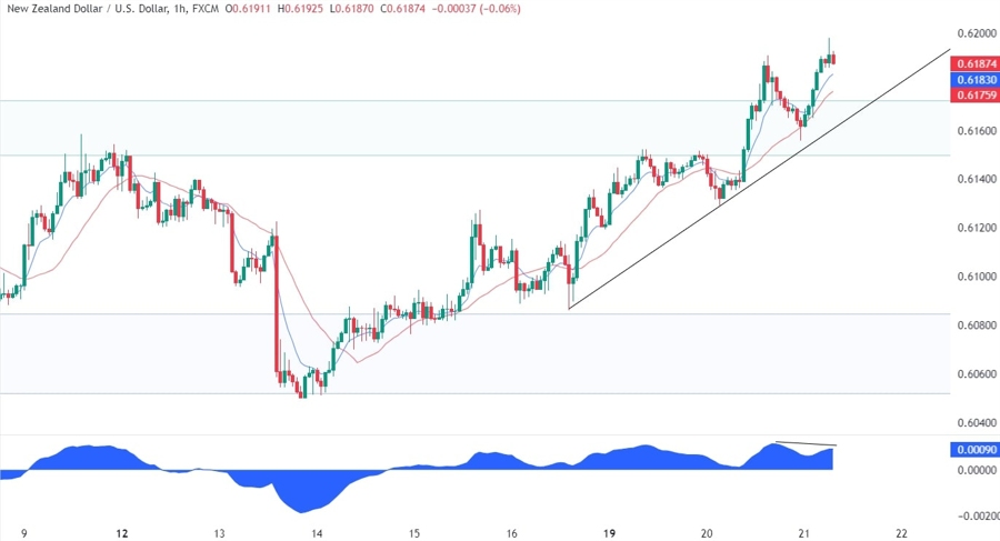 NZDUSD Technical Analysis