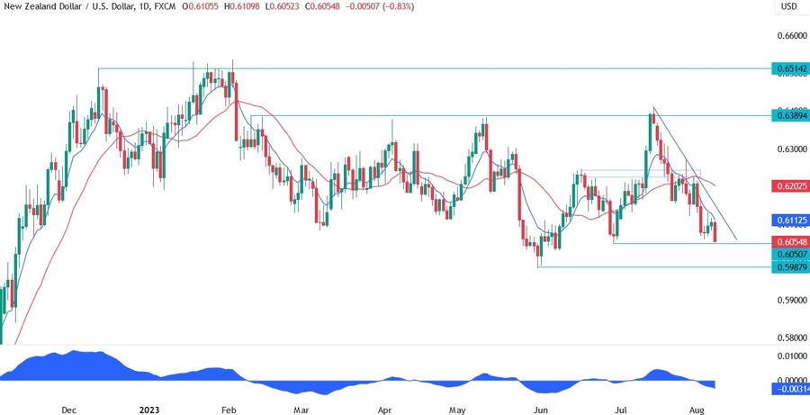 NZDUSD Technical Analysis