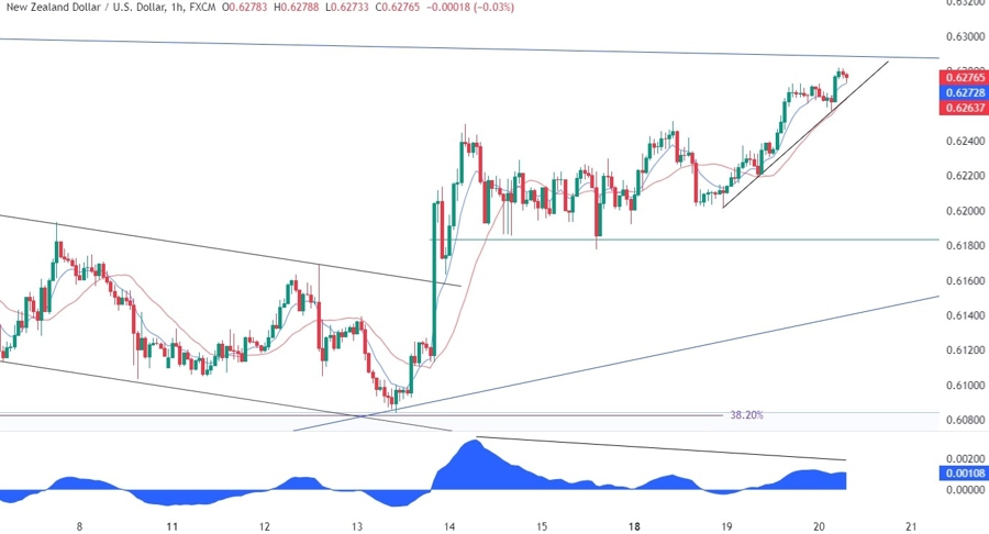 NZDUSD Technical Analysis