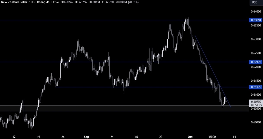 NZDUSD Technical Analysis