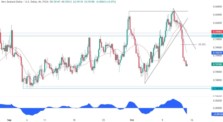 NZDUSD Technical Analysis