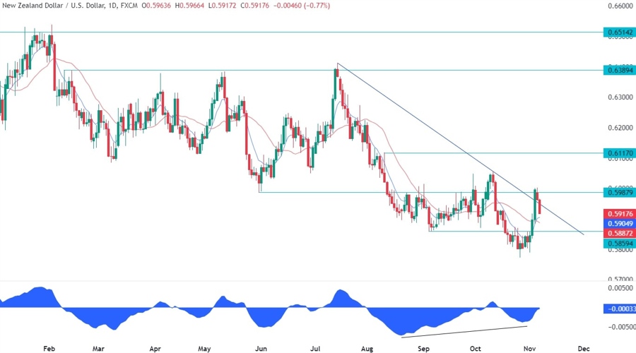 NZDUSD Technical Analysis