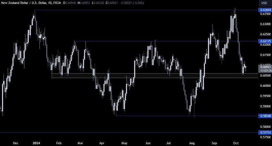 NZDUSD Technical Analysis