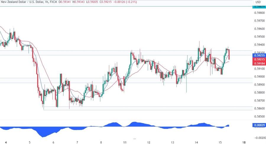 NZDUSD Technical Analysis