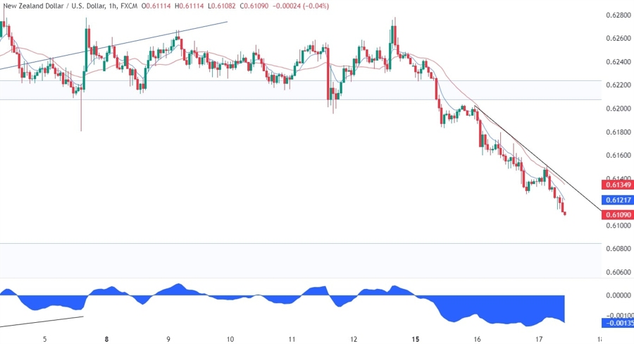 NZDUSD Technical Analysis