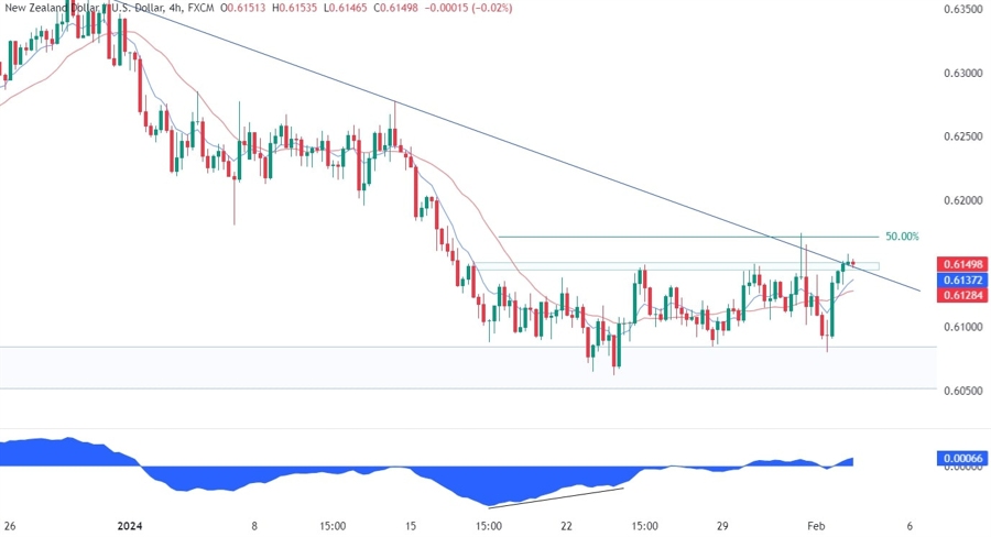 NZDUSD Technical Analysis