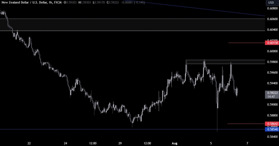 NZDUSD Technical Analysis