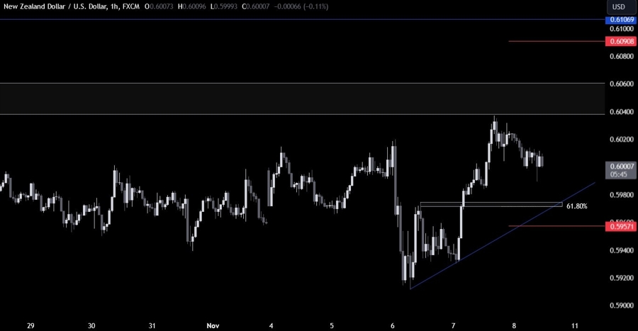 NZDUSD Technical Analysis