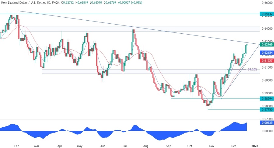 NZDUSD Technical Analysis