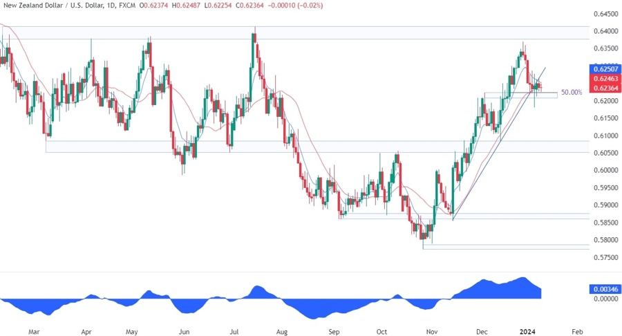 NZDUSD Technical Analysis