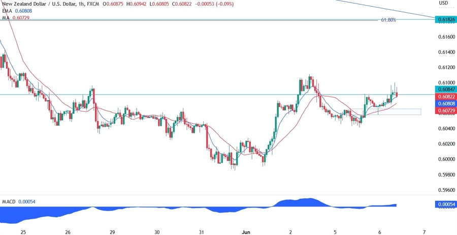 NZDUSD Technical Analysis