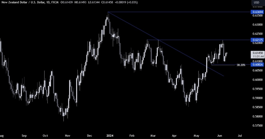 NZDUSD Technical Analysis