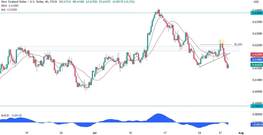 NZDUSD Technical Analysis