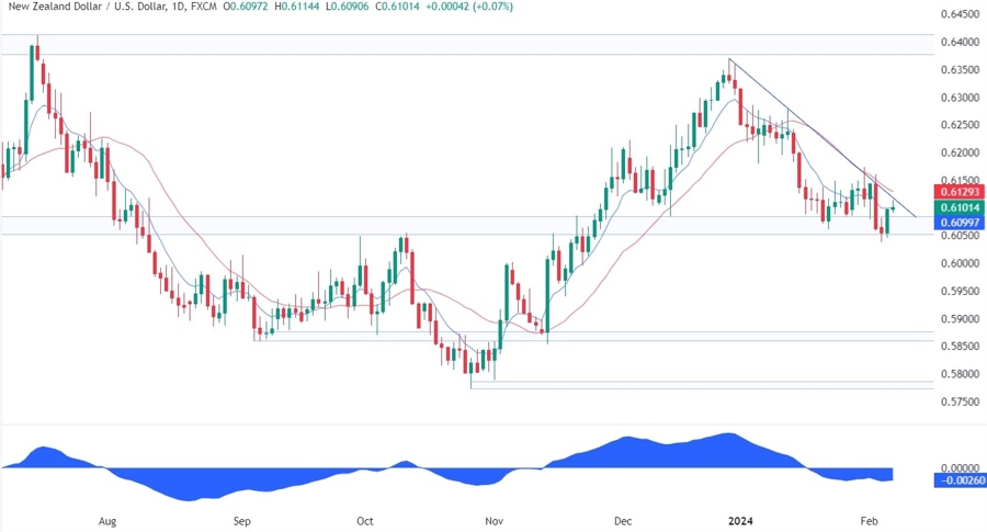 NZDUSD Technical Analysis