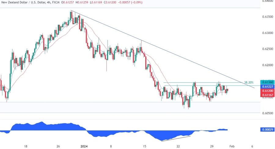 NZDUSD Technical Analysis