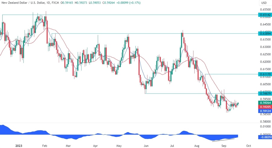 NZDUSD Technical Analysis