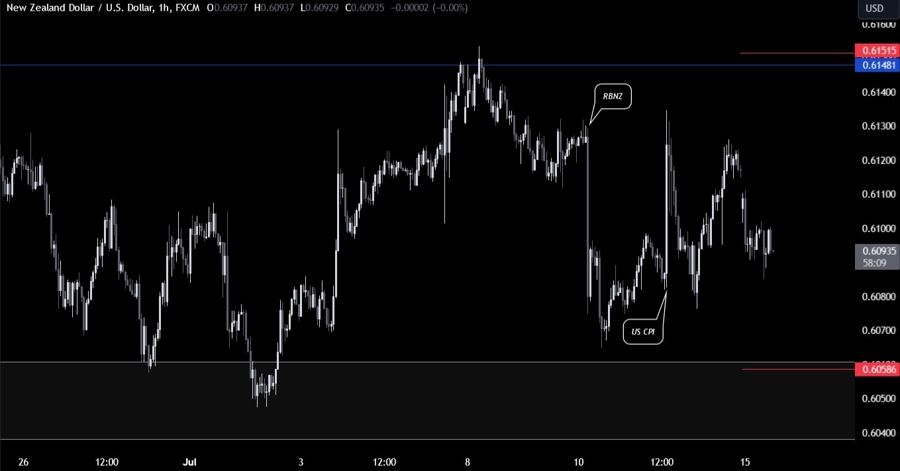 NZDUSD Technical Analysis